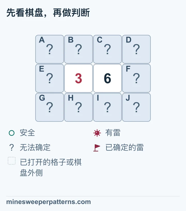 三行四列，中排中央相邻的数字为 3、6，上下两排及中排两端共十格未打开。两个数字共用第 2、3 列上下四格，各自另接触外侧一列三格。6 比 3 多三颗雷，要求最右列三格全有雷、最左列三格全安全。共用四格中还需要三颗雷，哪一格安全目前无法确定。图片仍以问号表示这十个未打开的格子。