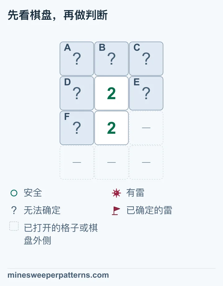 四行三列，第 2、3 行中间均显示 2。最上排 A、B、C，上方 2 左右的 D、E 及下方 2 左侧 F 都未打开。下方 2 右侧与最下排用省略格表示开放区域或边界。下方 2 接触 D、E、F，这三格共有两颗雷；上方 2 额外接触 A、B、C，所以上排三格全都安全。共用三格中哪两格有雷仍无法确定，所有问号格都尚未打开。