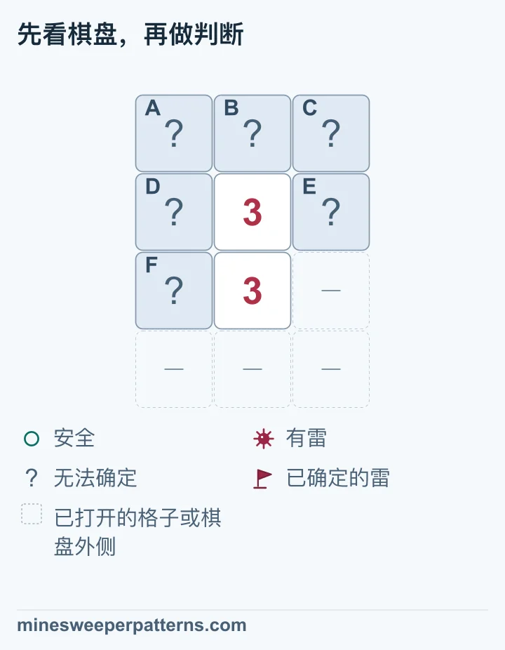 四行三列，第 2、3 行中间都显示 3。上排 A、B、C 未打开，上方 3 左右的 D、E 和下方 3 左侧的 F 也盖着。下方数字右侧及最下排省略为开放格或边界，没有给出数字。下方 3 只有 D、E、F 三个未确定邻格，因此三格全有雷。上方 3 已由这三颗雷满足，故最上排 A、B、C 安全。六格的结论均已推出，图中仍全部是问号格。