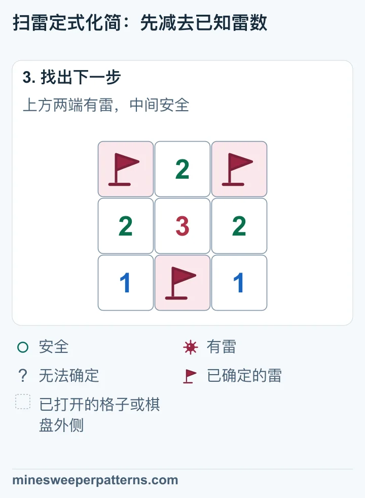上排两端已插旗，中间安全打开后显示 2。中排仍为 2、3、2，下排中间的已知雷仍有旗子。