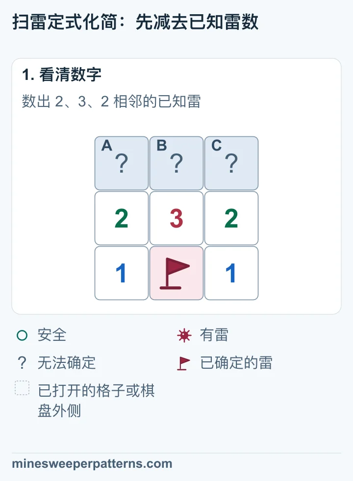 三行三列,上排三格未打开,中排为 2、3、2,下排为 1、已插旗的雷、1。这颗已知雷与中排三个数字都相邻。