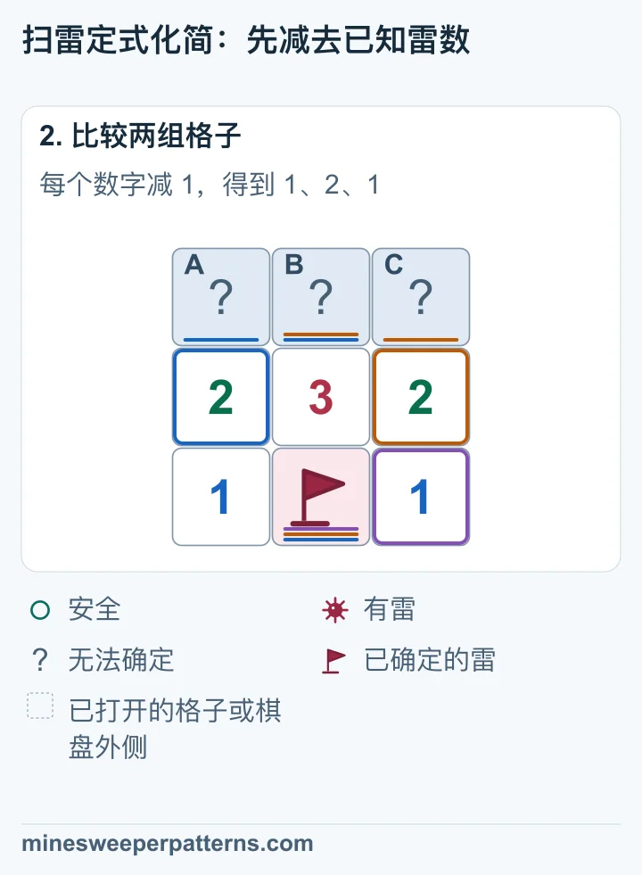 中排三个数字各减去下方一颗已知雷，剩余雷数为 1、2、1。按 1-2-1 定式，上排两端有雷，中间安全。棋盘数字保持 2、3、2。