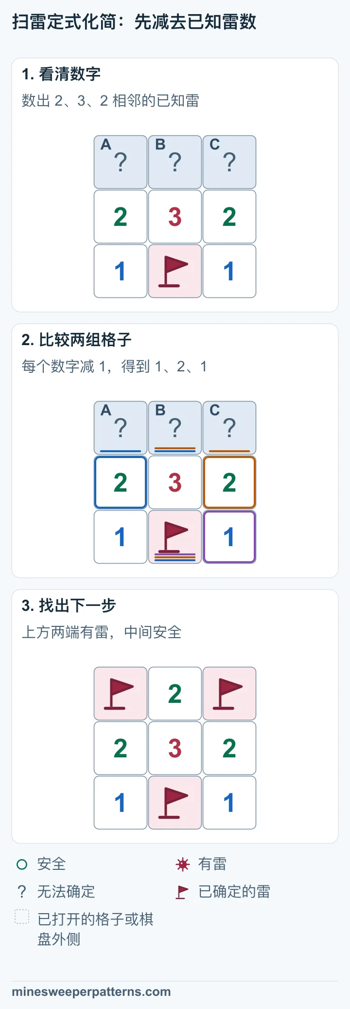 三行三列，上排三格未打开，中排为 2、3、2，下排为 1、已插旗的雷、1。这颗已知雷与中排三个数字都相邻。 中排三个数字各减去下方一颗已知雷，剩余雷数为 1、2、1。按 1-2-1 定式，上排两端有雷，中间安全。棋盘数字保持 2、3、2。 上排两端已插旗，中间安全打开后显示 2。中排仍为 2、3、2，下排中间的已知雷仍有旗子。