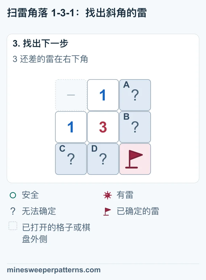 右下角标为有雷。右上、右中仍有一颗雷尚未定位，左下、下中也有一颗雷尚未定位。