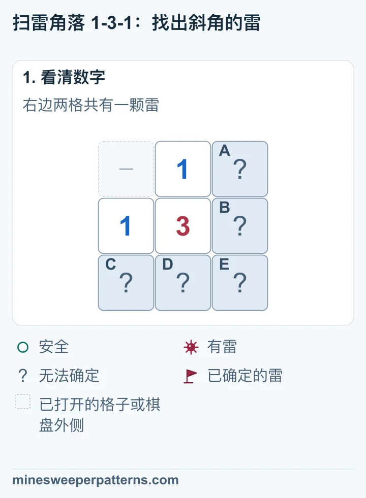 三行三列,中间是 3,上方和左边是 1,左上角省略。右上、右中、左下、下中、右下五格未打开。