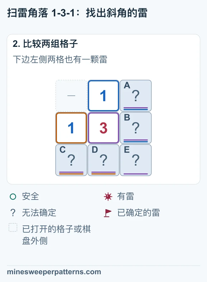 上方 1 确定右上、右中两格共一颗雷。左边 1 确定左下、下中两格共一颗雷。3 需要第三颗雷，只能放在右下角。