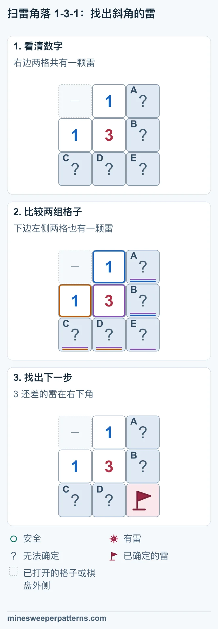 三行三列，中间是 3，上方和左边是 1，左上角省略。右上、右中、左下、下中、右下五格未打开。 上方 1 确定右上、右中两格共一颗雷。左边 1 确定左下、下中两格共一颗雷。3 需要第三颗雷，只能放在右下角。 右下角标为有雷。右上、右中仍有一颗雷尚未定位，左下、下中也有一颗雷尚未定位。