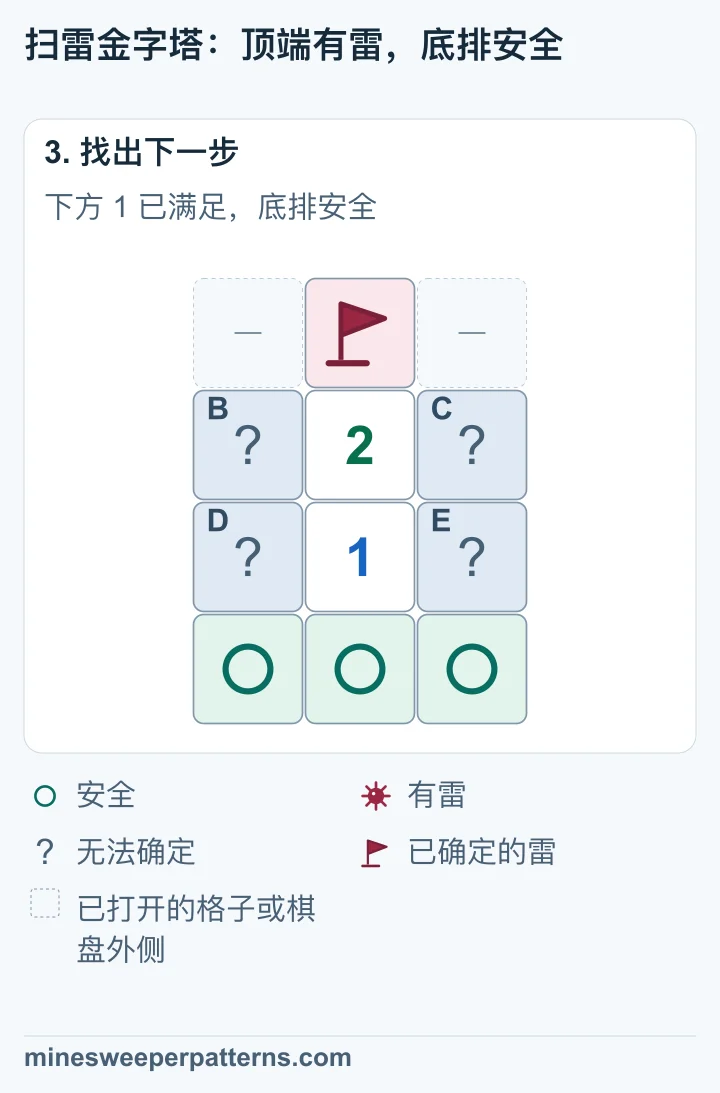 顶端中间格标为有雷，最下排三格标为安全。两个数字左右共用四格中有一颗雷，位置仍无法确定。