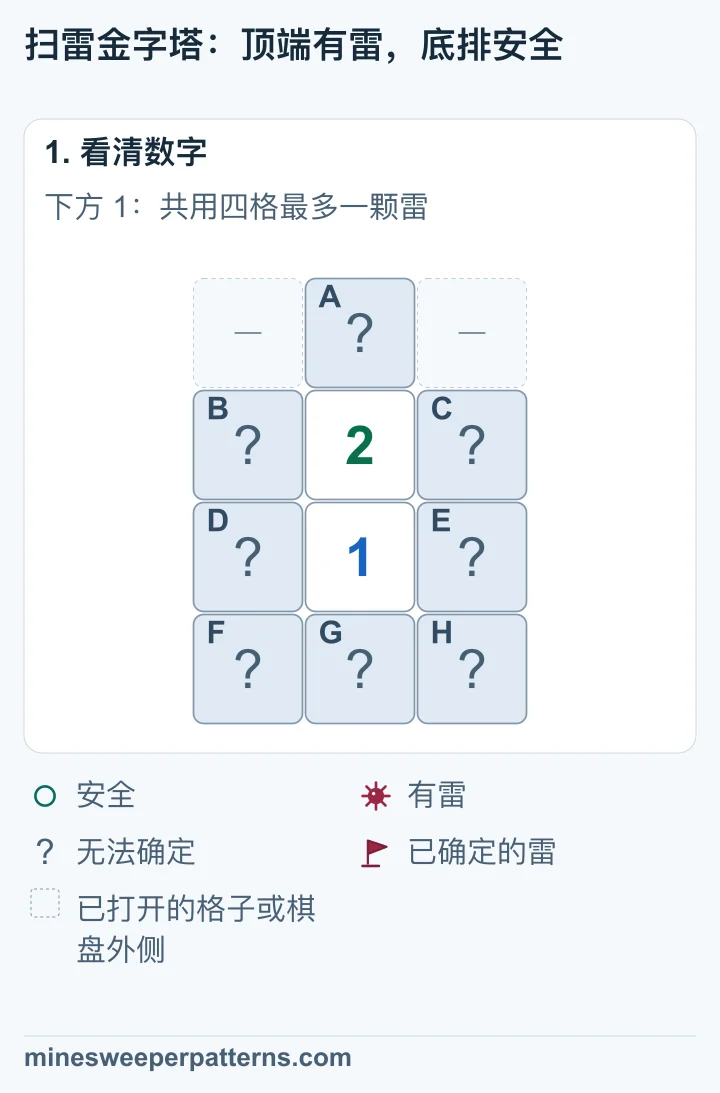 四行三列,上方数字为 2,下方为 1。最上排仅中间一格未打开,两个数字左右四格及最下排三格也未打开。顶端左右省略。