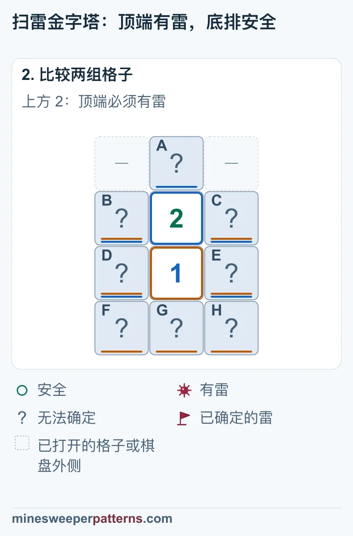 下方 1 使共用四格最多有一颗雷。上方 2 需要两颗雷，只有顶端一格可再放一颗。共用四格因此恰有一颗雷，底排无需再放雷。