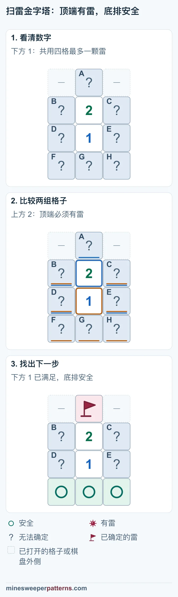 四行三列，上方数字为 2，下方为 1。最上排仅中间一格未打开，两个数字左右四格及最下排三格也未打开。顶端左右省略。 下方 1 使共用四格最多有一颗雷。上方 2 需要两颗雷，只有顶端一格可再放一颗。共用四格因此恰有一颗雷，底排无需再放雷。 顶端中间格标为有雷，最下排三格标为安全。两个数字左右共用四格中有一颗雷，位置仍无法确定。