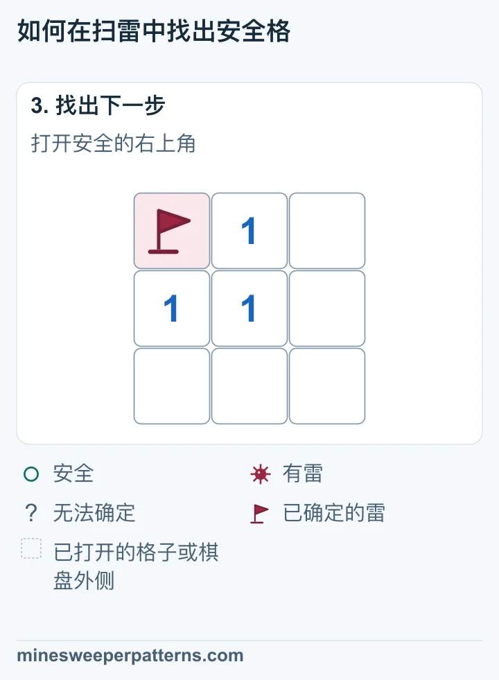 右上角已经安全打开,显示为空白。左上角的已知雷仍有旗子。