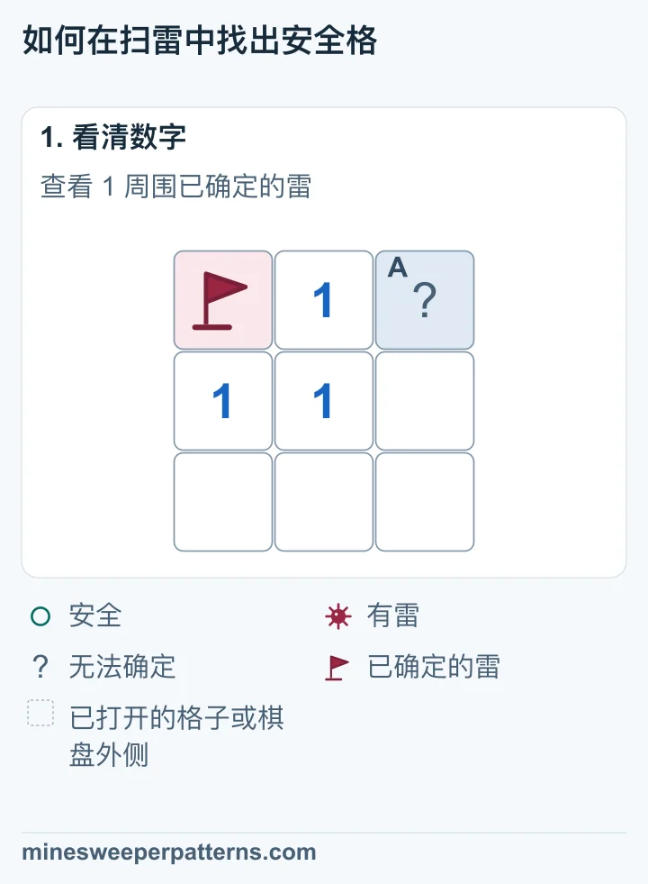 三行三列的棋盘,左上角是已确定并插旗的雷,上排中间是 1,右上角尚未打开。其余格子已打开。