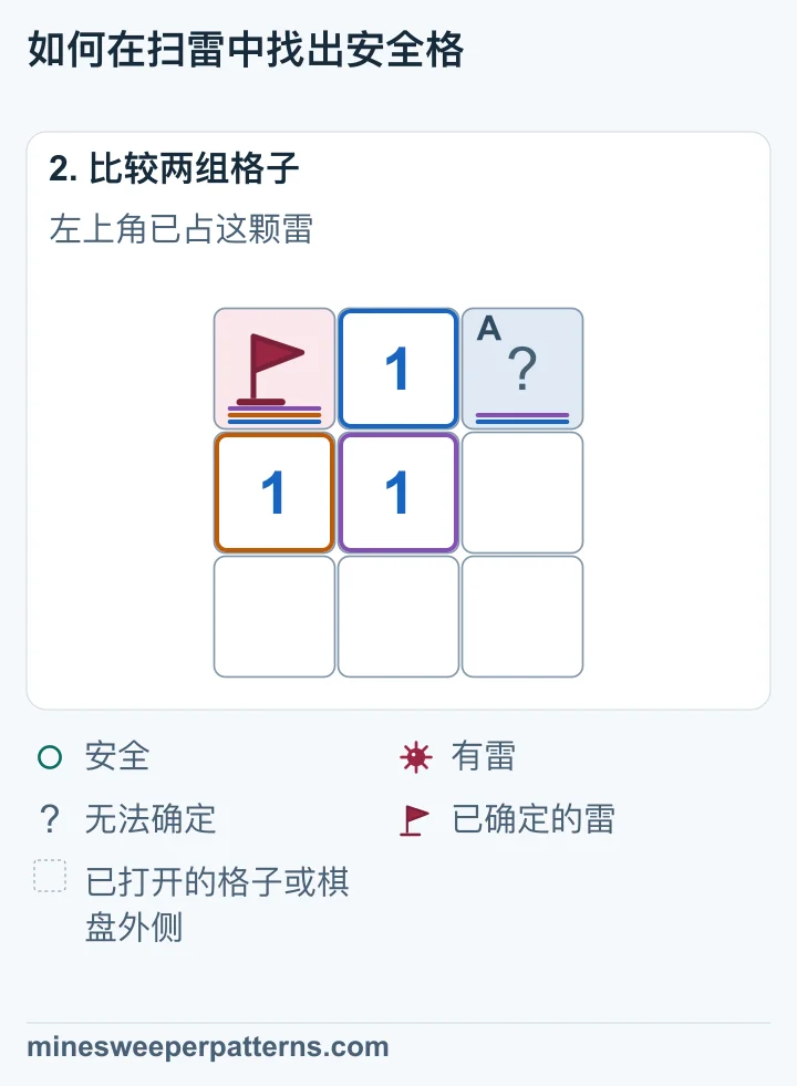 上排中间的 1 已经接触左上角那颗雷。因此,它周围另一格未打开的右上角安全。