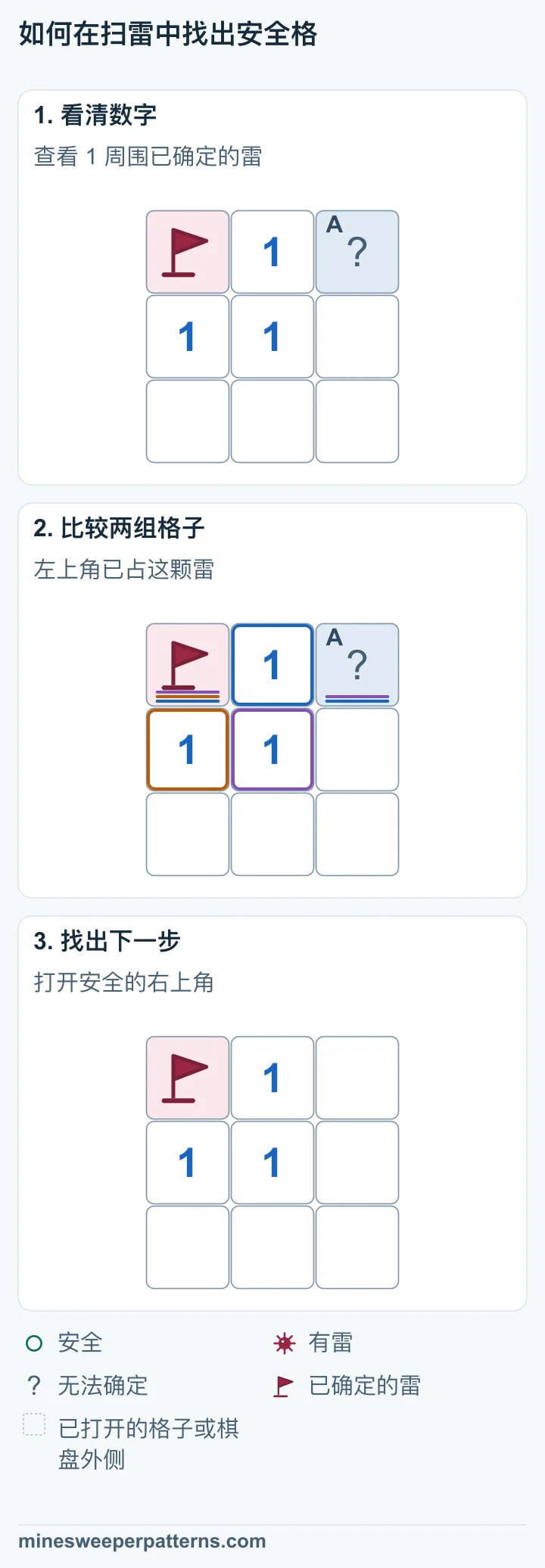 三行三列的棋盘,左上角是已确定并插旗的雷,上排中间是 1,右上角尚未打开。其余格子已打开。 上排中间的 1 已经接触左上角那颗雷。因此,它周围另一格未打开的右上角安全。 右上角已经安全打开,显示为空白。左上角的已知雷仍有旗子。