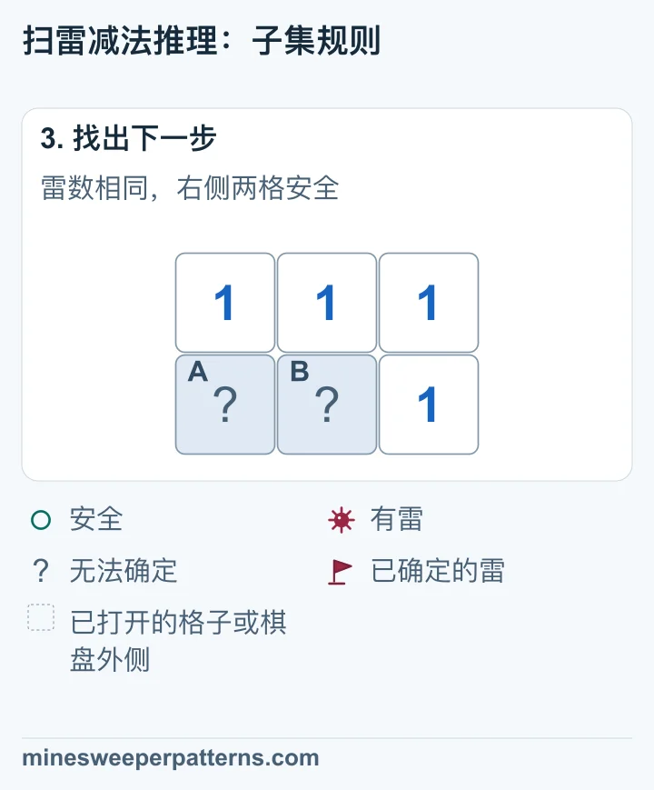 最右列两格已安全打开，都显示 1。下排左侧两格仍未打开；新出现的两个 1 可以继续确定下排中间格有雷。