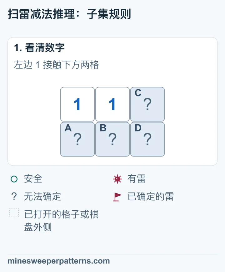 两行三列，上排左侧和中间是 1，其余四格未打开。左边 1 接触下排左侧两格，中间 1 还接触最右列两格。