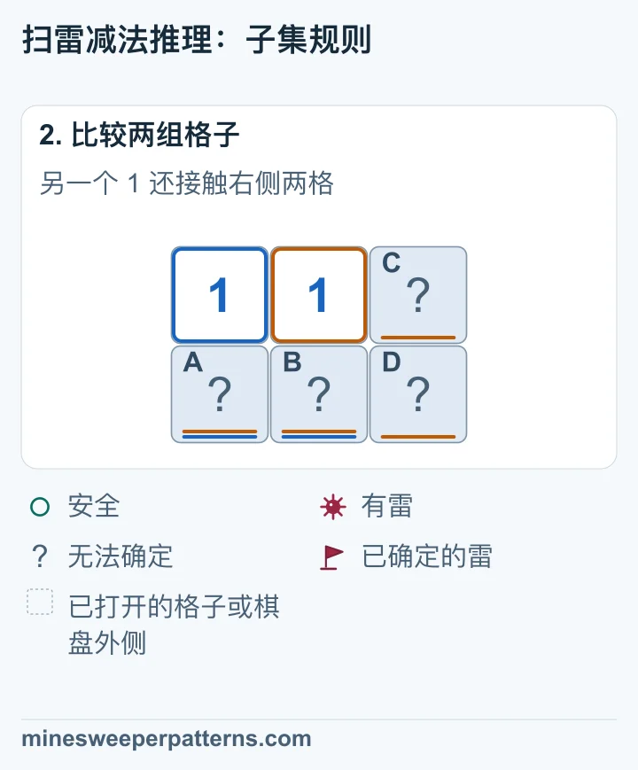 下排左侧两格已有两个 1 所需的那颗雷。中间 1 多接触的最右列两格共有零颗雷，所以两格安全。