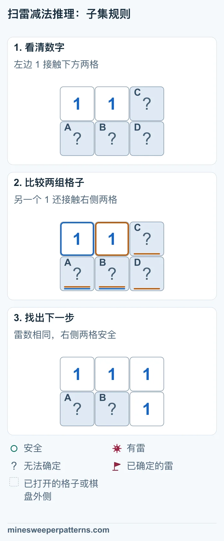 两行三列，上排左侧和中间是 1，其余四格未打开。左边 1 接触下排左侧两格，中间 1 还接触最右列两格。 下排左侧两格已有两个 1 所需的那颗雷。中间 1 多接触的最右列两格共有零颗雷，所以两格安全。 最右列两格已安全打开，都显示 1。下排左侧两格仍未打开；新出现的两个 1 可以继续确定下排中间格有雷。
