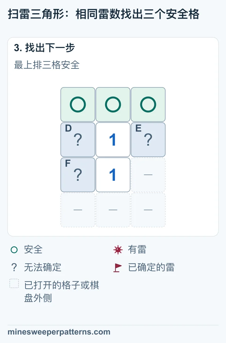 最上排三格标为安全。其余三个共用格子中有一颗雷，位置仍无法确定。上下两个数字仍是 1。