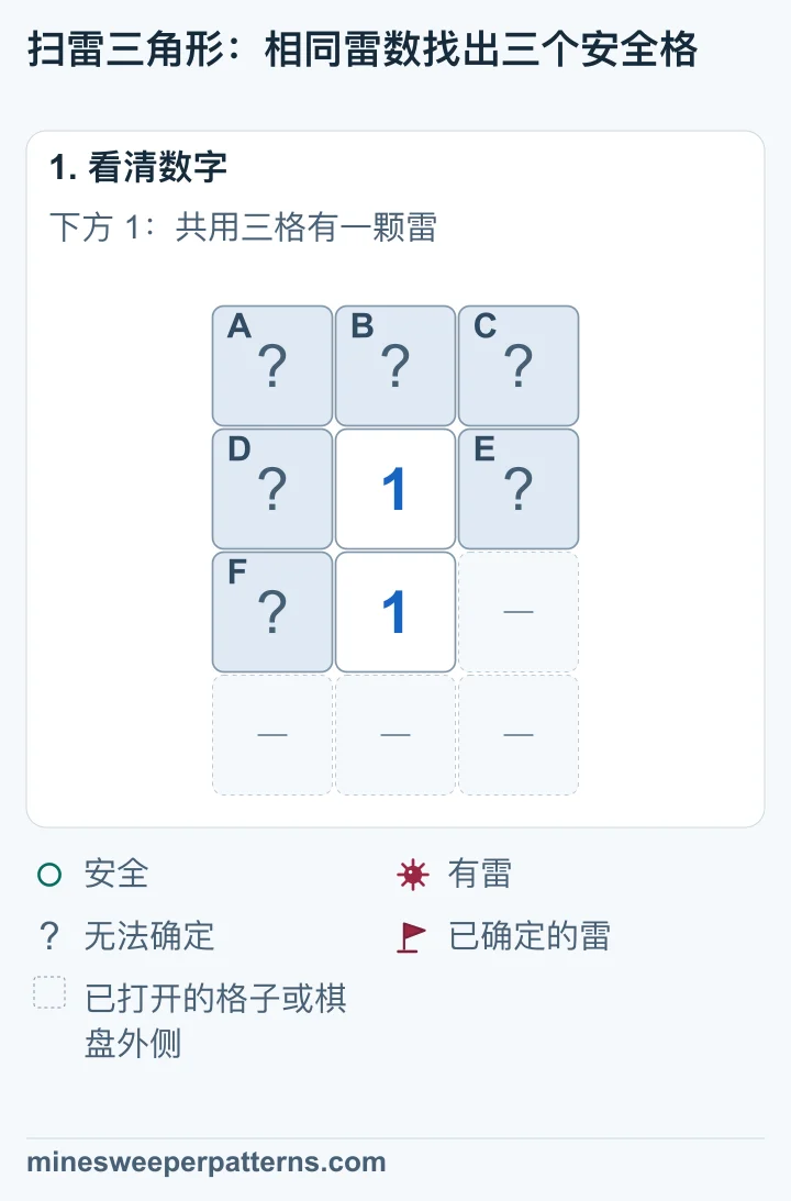 两个 1 上下排列。最上排三格未打开;上方 1 的左右两格及下方 1 的左边一格也未打开。下方 1 的右边和最下排省略。