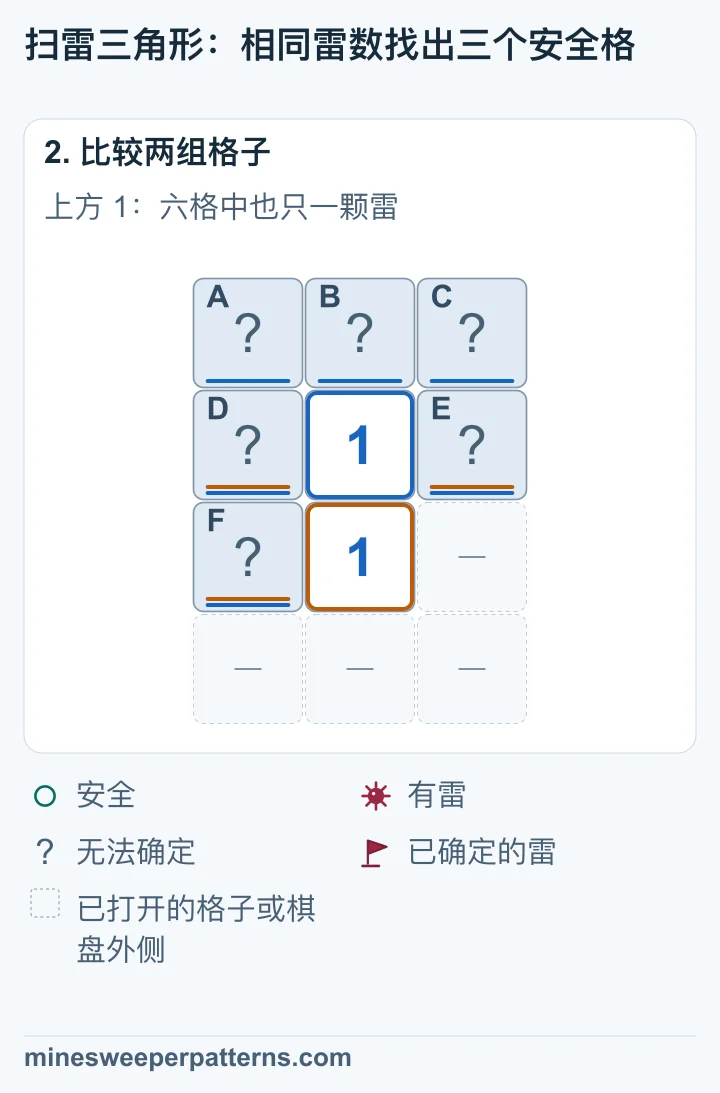下方 1 接触的三个未打开格子全在上方 1 的范围内。两组雷数相同，上方 1 额外接触的最上排三格共有零颗雷。