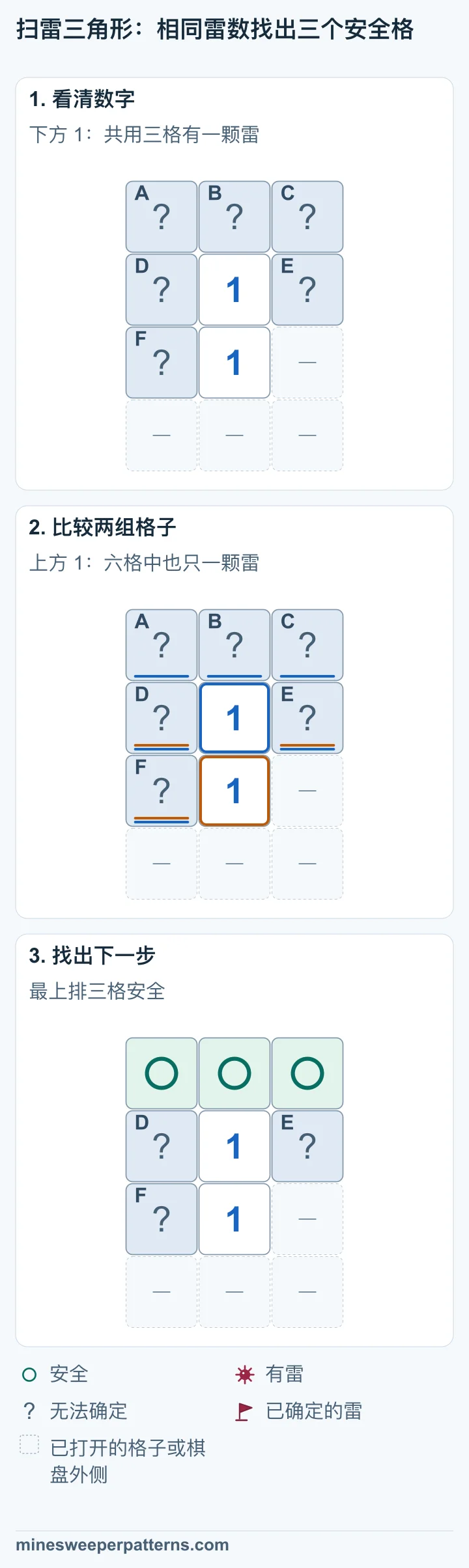 两个 1 上下排列。最上排三格未打开；上方 1 的左右两格及下方 1 的左边一格也未打开。下方 1 的右边和最下排省略。 下方 1 接触的三个未打开格子全在上方 1 的范围内。两组雷数相同，上方 1 额外接触的最上排三格共有零颗雷。 最上排三格标为安全。其余三个共用格子中有一颗雷，位置仍无法确定。上下两个数字仍是 1。