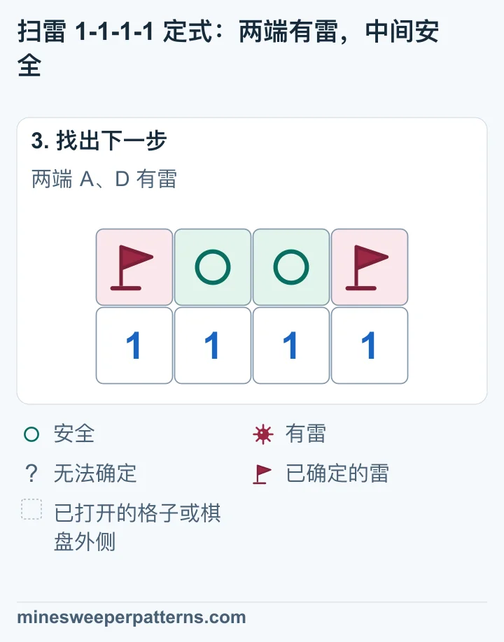 上排两端 A、D 标为有雷，中间 B、C 标为安全。下排仍是四个 1。