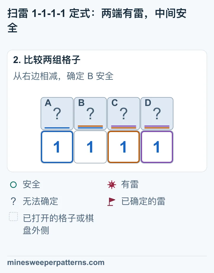 左边两组各有一颗雷，多出的 C 安全。右边两组各有一颗雷，多出的 B 安全。两端的 1 再确定 A、D 有雷。