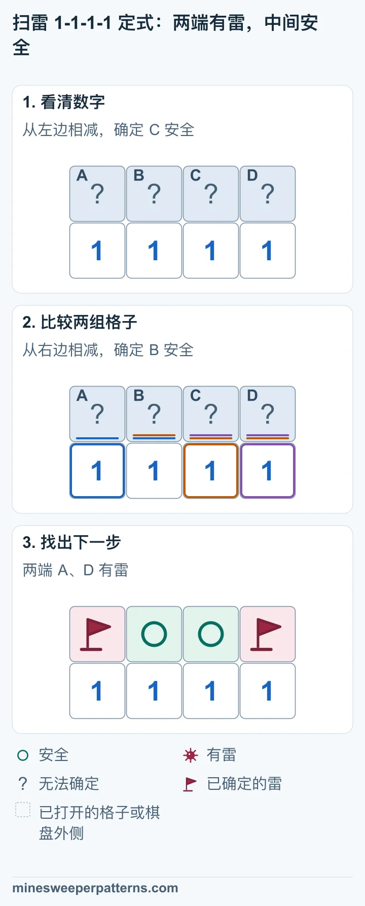 下排是四个连续的 1，上排 A、B、C、D 未打开。四个 1 依次接触 A、B；A、B、C；B、C、D；C、D。 左边两组各有一颗雷，多出的 C 安全。右边两组各有一颗雷，多出的 B 安全。两端的 1 再确定 A、D 有雷。 上排两端 A、D 标为有雷，中间 B、C 标为安全。下排仍是四个 1。