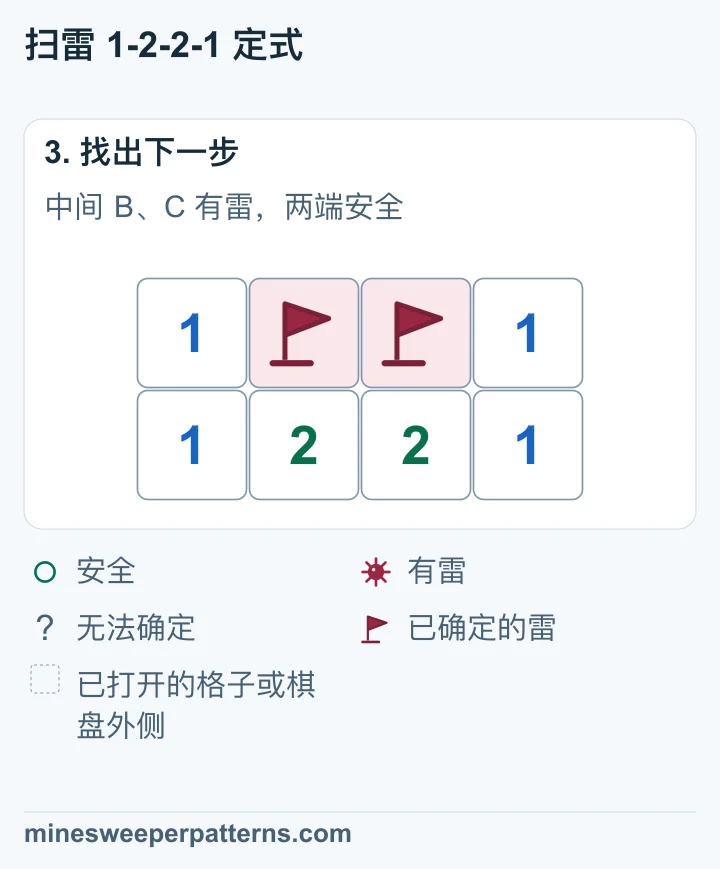 上排 B、C 已插旗。两端 A、D 已安全打开，都显示 1。下排仍为 1、2、2、1。