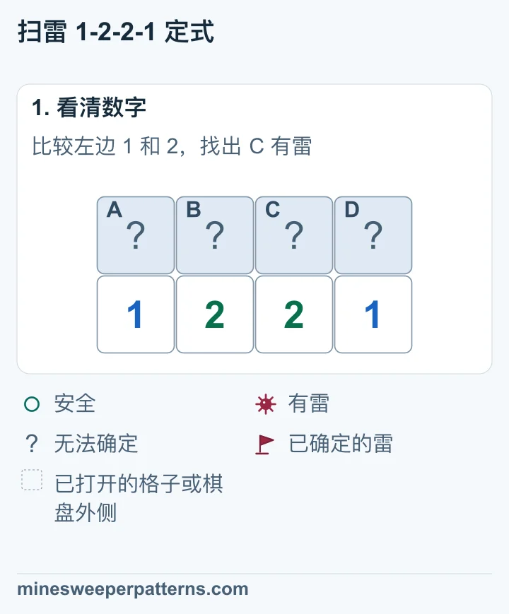 下排是 1、2、2、1，上排 A、B、C、D 四格未打开。数字周围只有这四格尚未确定。