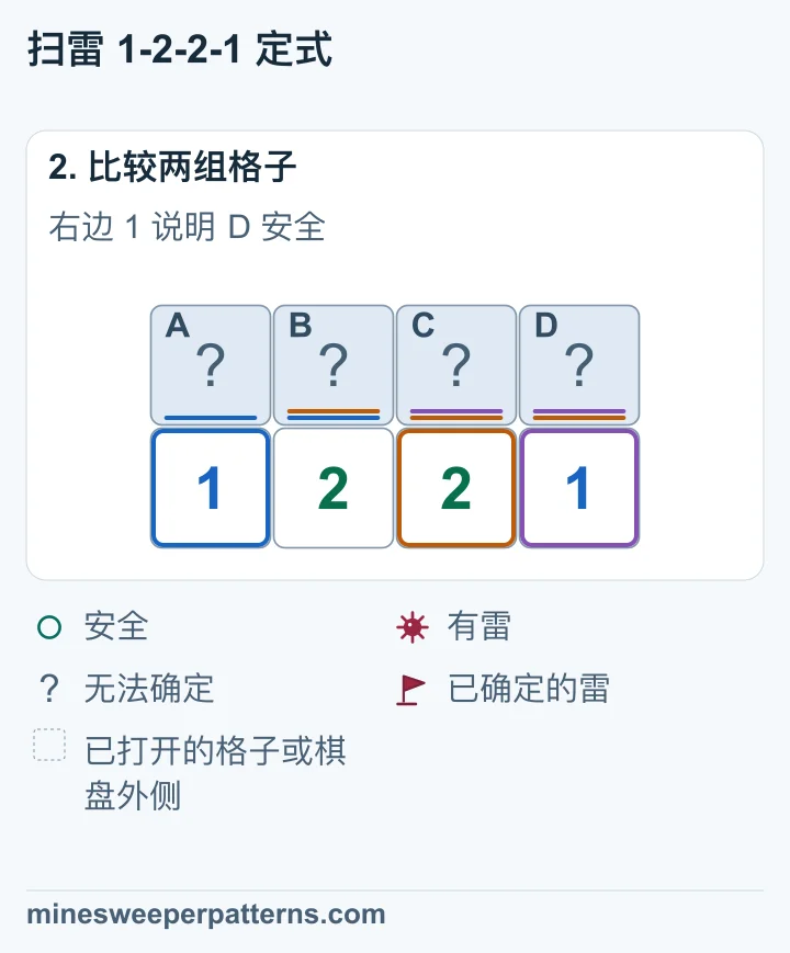 A、B 有一颗雷，A、B、C 有两颗雷，因此 C 有雷。右端的 1 使 D 安全；右边的 2 再确定 B 有雷，左端的 1 确定 A 安全。