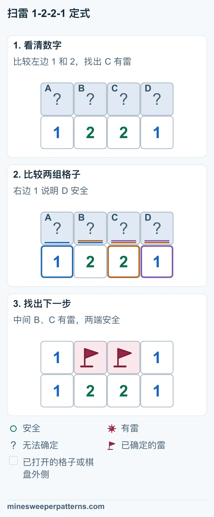 下排是 1、2、2、1，上排 A、B、C、D 四格未打开。数字周围只有这四格尚未确定。 A、B 有一颗雷，A、B、C 有两颗雷，因此 C 有雷。右端的 1 使 D 安全；右边的 2 再确定 B 有雷，左端的 1 确定 A 安全。 上排 B、C 已插旗。两端 A、D 已安全打开，都显示 1。下排仍为 1、2、2、1。