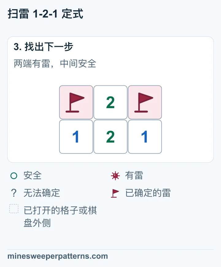 上排两端 A、C 已插旗。中间 B 已安全打开,显示 2。下排仍为 1、2、1。