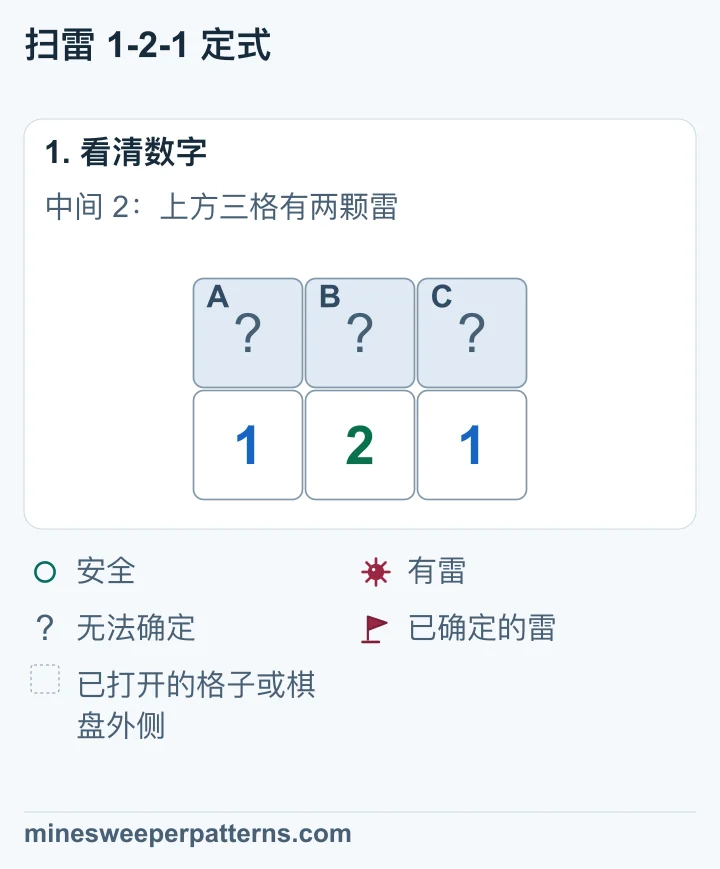 下排是 1、2、1,上排 A、B、C 三格未打开。这三个数字周围只有上排三格尚未确定。