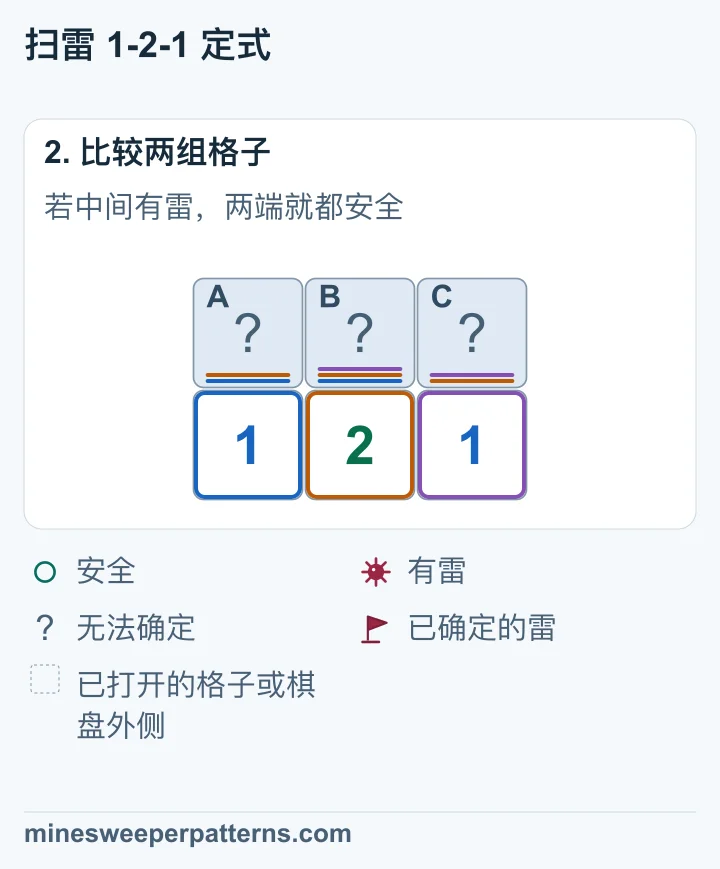 若 B 有雷,两侧的 1 就使 A、C 安全,三格中只剩一颗雷,与中间的 2 不符。因此 B 安全,A、C 有雷。