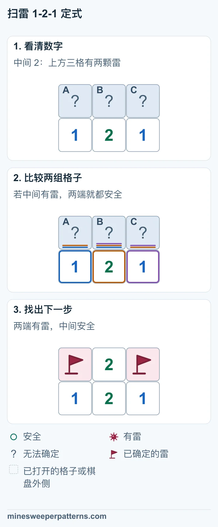 下排是 1、2、1,上排 A、B、C 三格未打开。这三个数字周围只有上排三格尚未确定。 若 B 有雷,两侧的 1 就使 A、C 安全,三格中只剩一颗雷,与中间的 2 不符。因此 B 安全,A、C 有雷。 上排两端 A、C 已插旗。中间 B 已安全打开,显示 2。下排仍为 1、2、1。