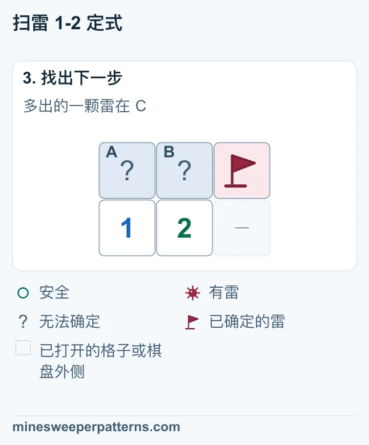 上排右侧 C 已插旗。A、B 中有一颗雷，具体位置仍无法确定。下排数字仍是 1、2。