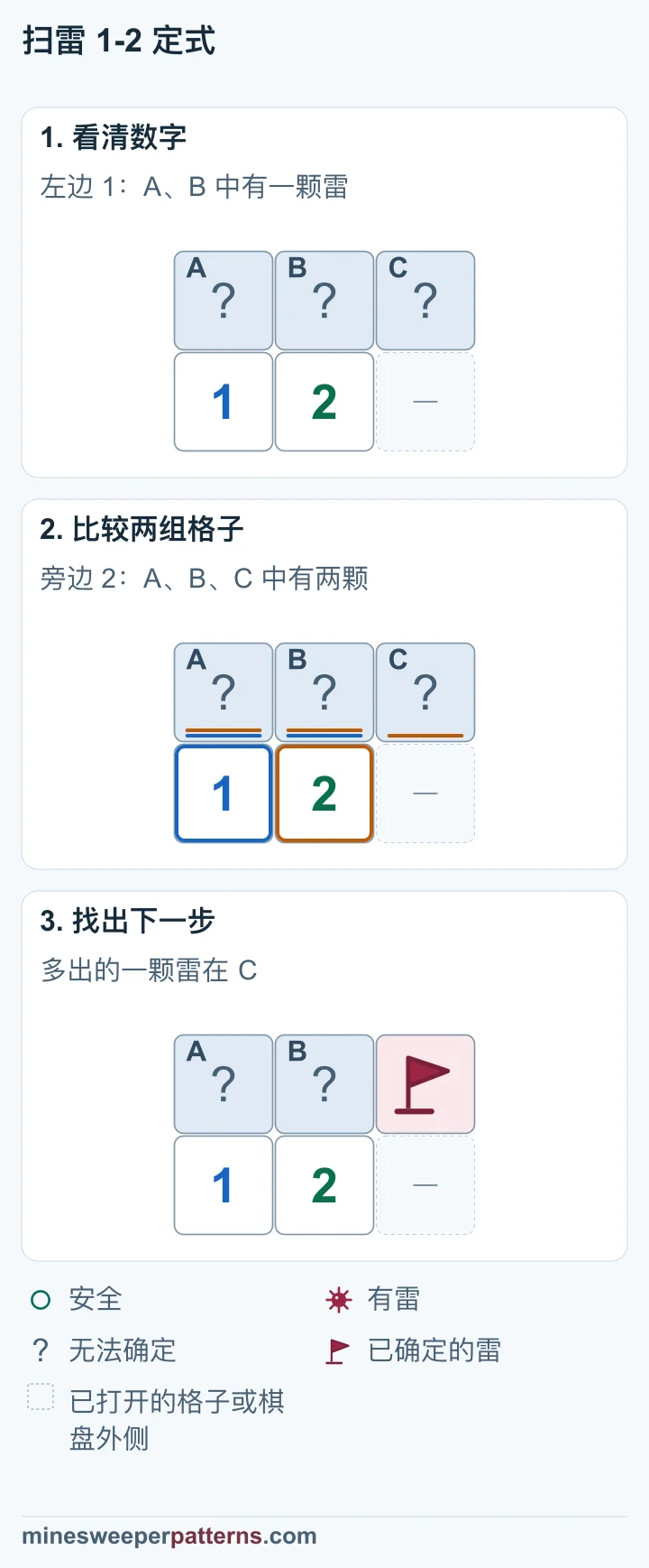 上排 A、B、C 三格未打开，下排左边是 1，中间是 2。1 接触 A、B，2 接触 A、B、C。 A、B、C 中的两颗雷，减去 A、B 中的一颗雷，剩下一颗只能在 C。 上排右侧 C 已插旗。A、B 中有一颗雷，具体位置仍无法确定。下排数字仍是 1、2。