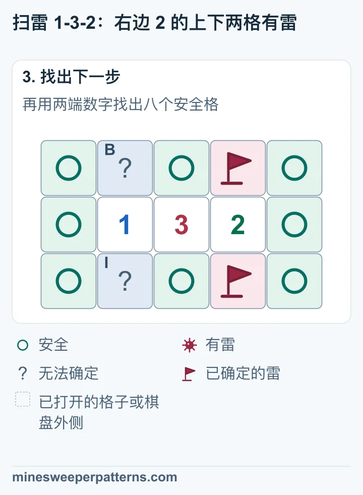 第 4 列上下两格标为有雷。第 2 列上下两格仍有一颗雷尚未定位。其余八格标为安全。