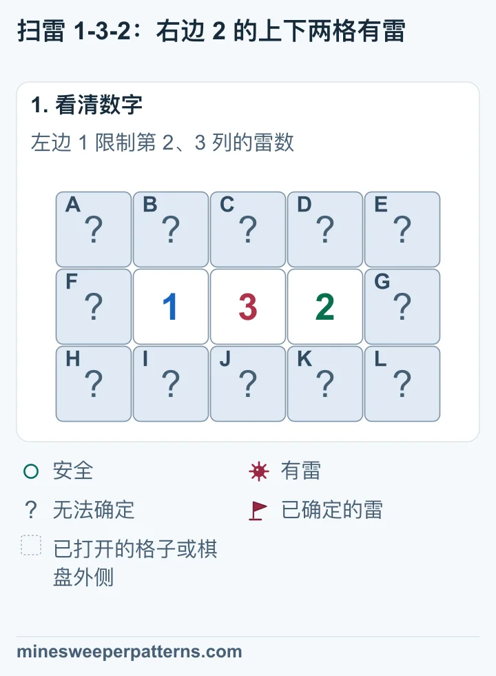 三行五列,中排为未打开格、1、3、2、未打开格。上下两排共十格都未打开,周围只有图中十二格尚未确定。