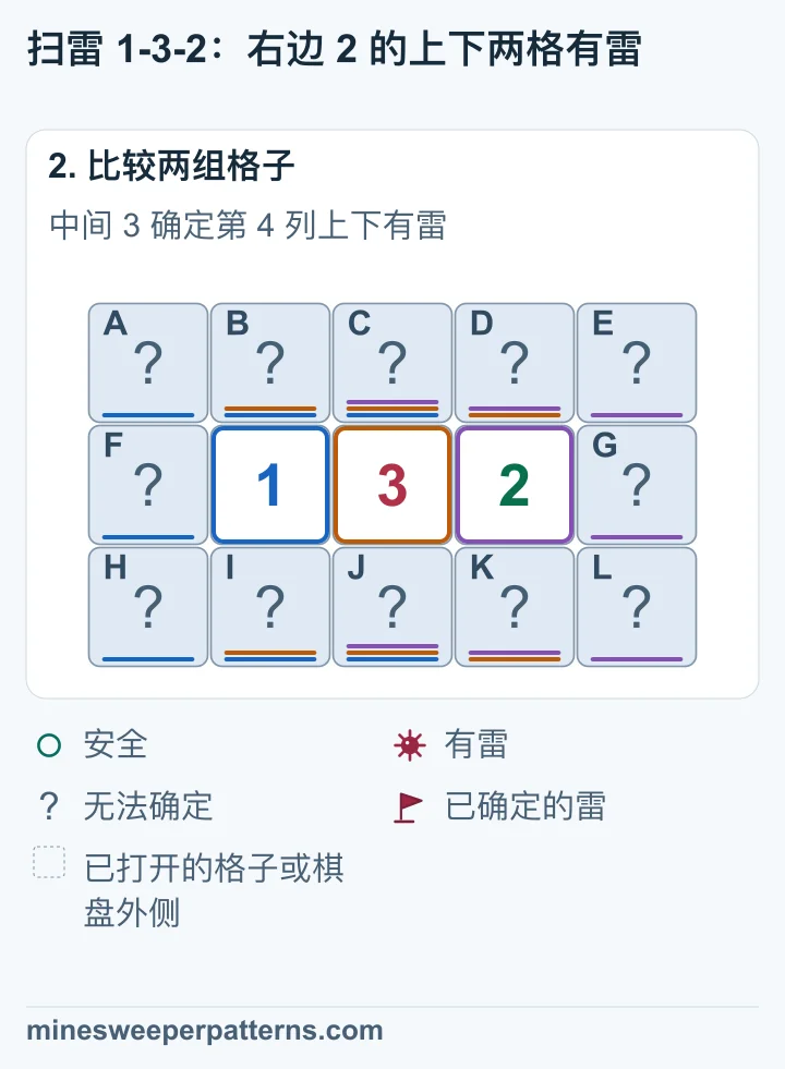 第 2、3 列上下四格最多有一颗雷。中间 3 迫使第 4 列上下两格都有雷。右边 2 使第 3、5 列安全,左边 1 再使第 1 列安全。
