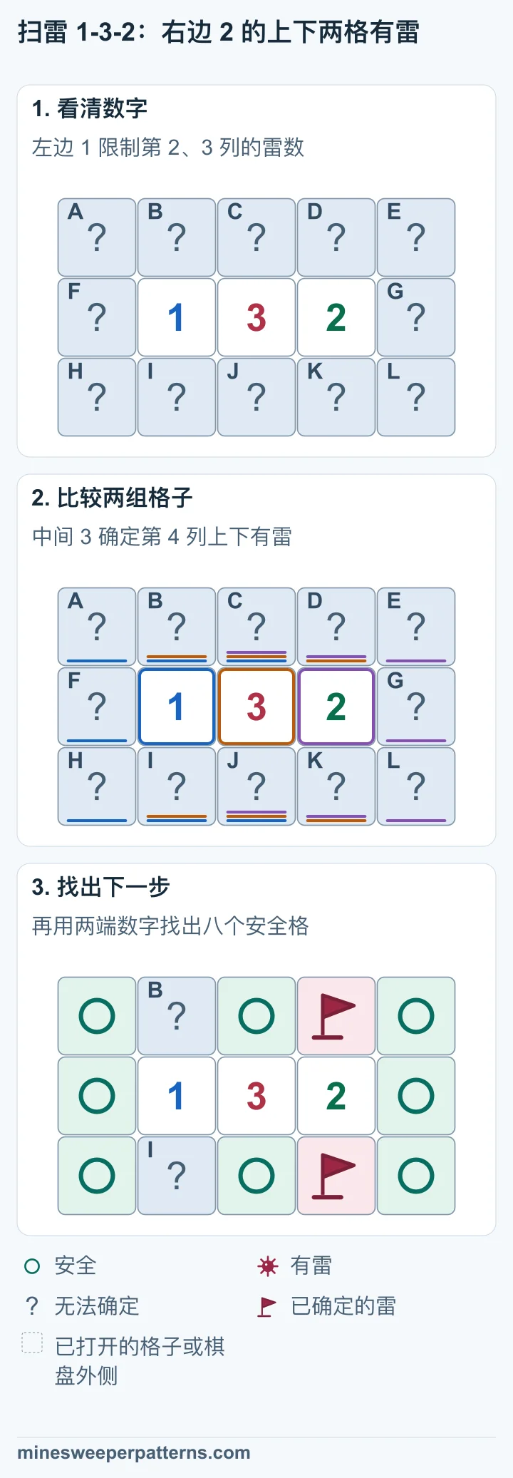三行五列,中排为未打开格、1、3、2、未打开格。上下两排共十格都未打开,周围只有图中十二格尚未确定。 第 2、3 列上下四格最多有一颗雷。中间 3 迫使第 4 列上下两格都有雷。右边 2 使第 3、5 列安全,左边 1 再使第 1 列安全。 第 4 列上下两格标为有雷。第 2 列上下两格仍有一颗雷尚未定位。其余八格标为安全。