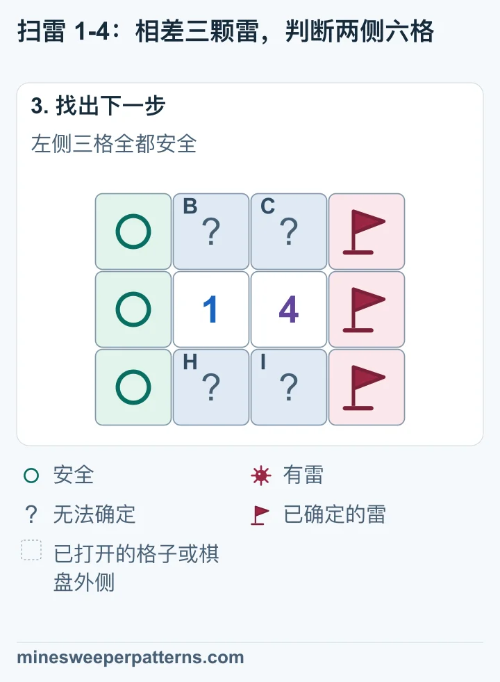 最右列三格标为有雷，最左列三格标为安全。中间共用四格中有一颗雷，位置仍无法确定。