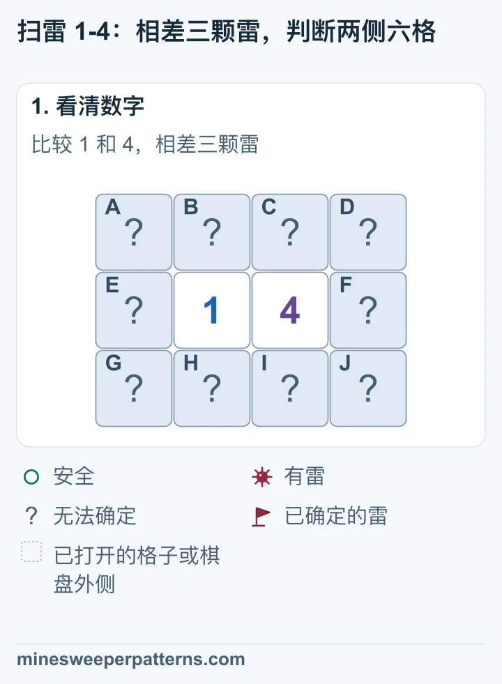 三行四列,中排中间是 1、4。最左列和最右列各三格未打开,两数字上下的四格也未打开。