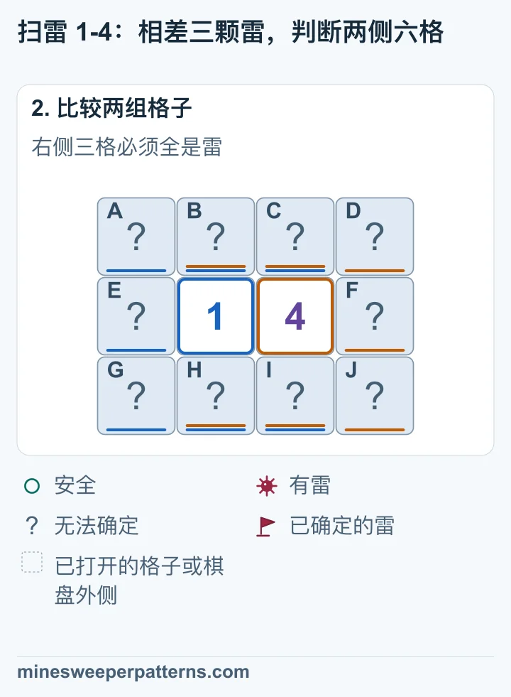 两数字共用四格。抵消共用部分后，右侧三格比左侧三格多三颗雷。每列只有三格，因此右侧全是雷，左侧全都安全。