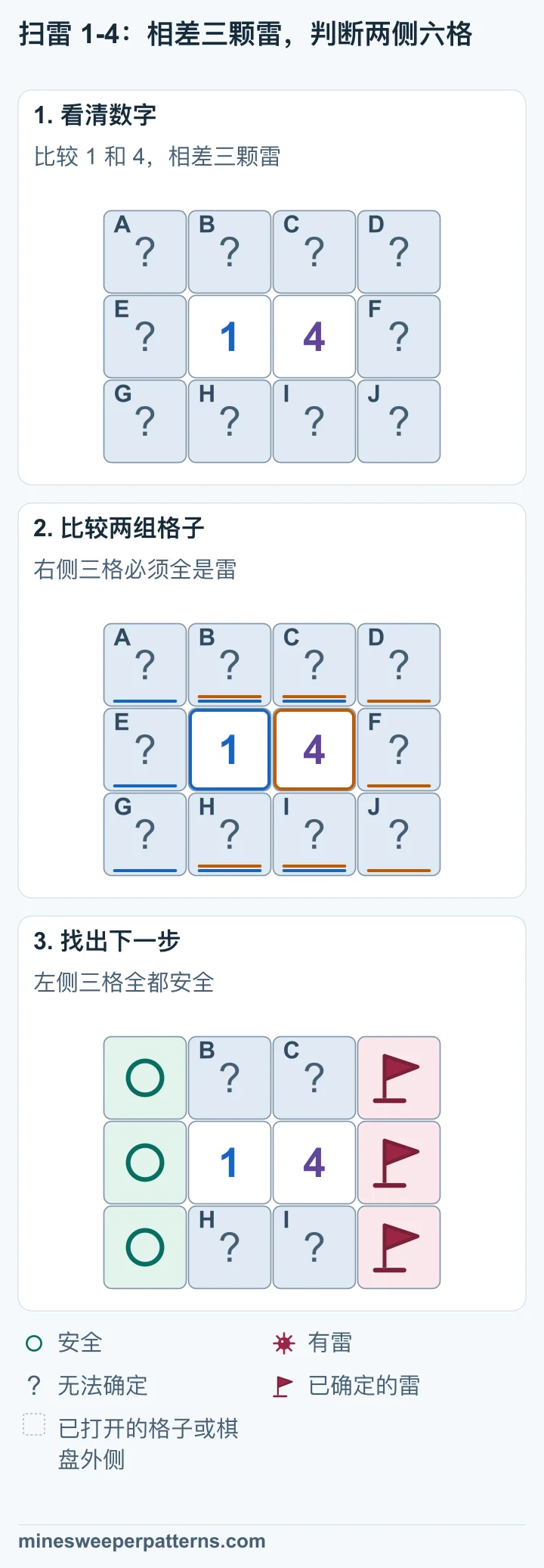 三行四列，中排中间是 1、4。最左列和最右列各三格未打开，两数字上下的四格也未打开。 两数字共用四格。抵消共用部分后，右侧三格比左侧三格多三颗雷。每列只有三格，因此右侧全是雷，左侧全都安全。 最右列三格标为有雷，最左列三格标为安全。中间共用四格中有一颗雷，位置仍无法确定。
