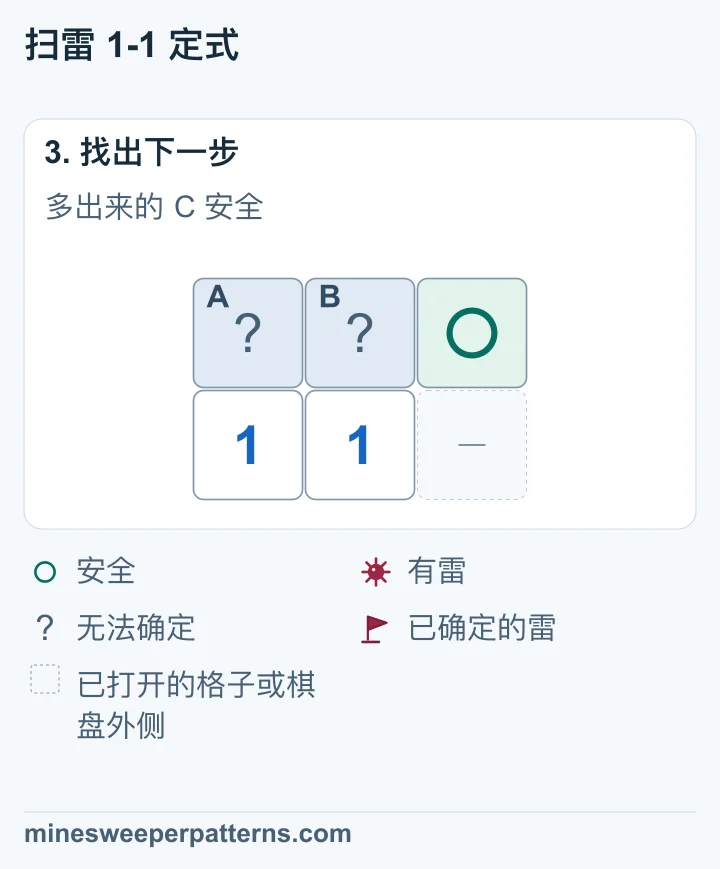 上排右侧 C 标为安全。A、B 中有一颗雷，具体位置仍无法确定。下排仍是两个 1。