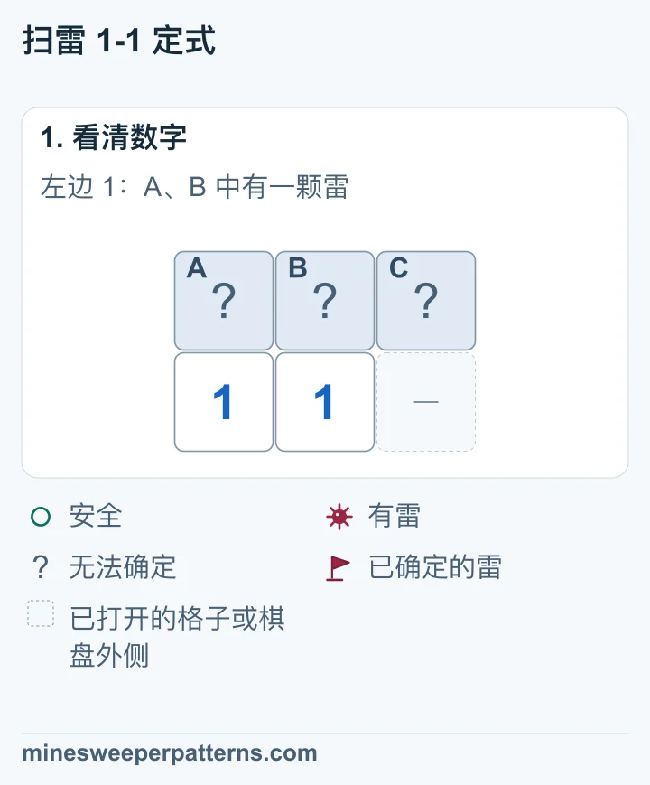 上排 A、B、C 三格未打开,下排左侧和中间是 1。左边的 1 与 A、B 相邻,另一个 1 还与 C 相邻。